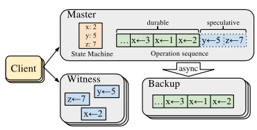 CURP protocol overview