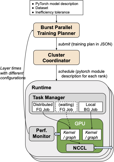 DeepPool burst parallel training overview