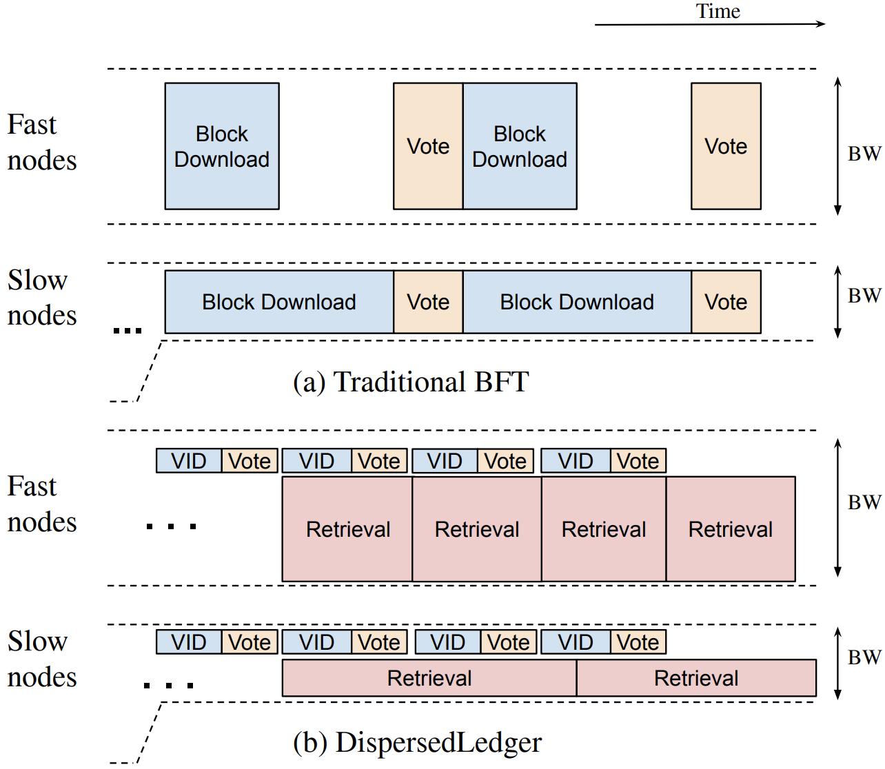 DispersedLedger overview