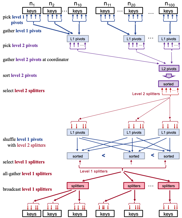 MilliSort architecture