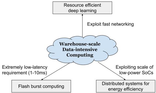Overview of research vision